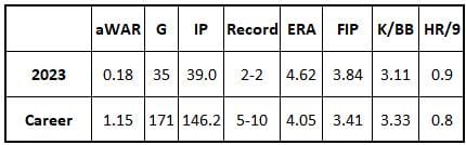 Joe Mantiply 2023 and Career stats
